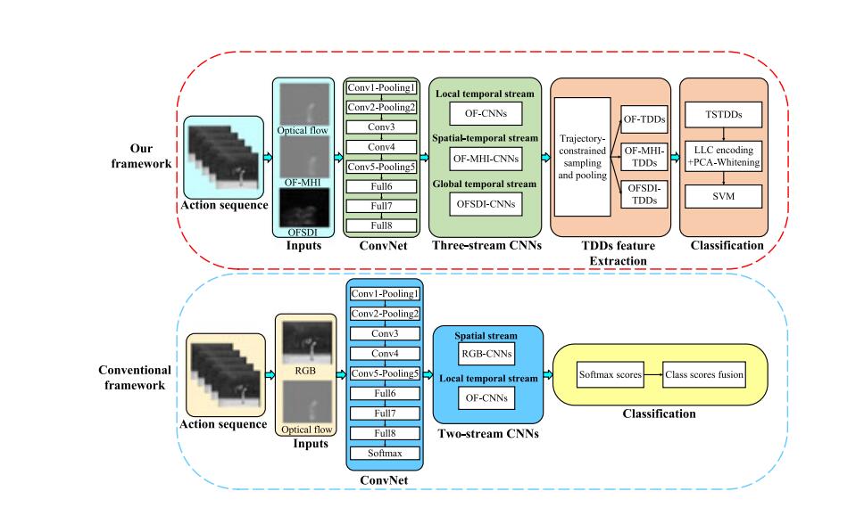 Global Temporal Representation Based CNNs for Infrared Action Recognition